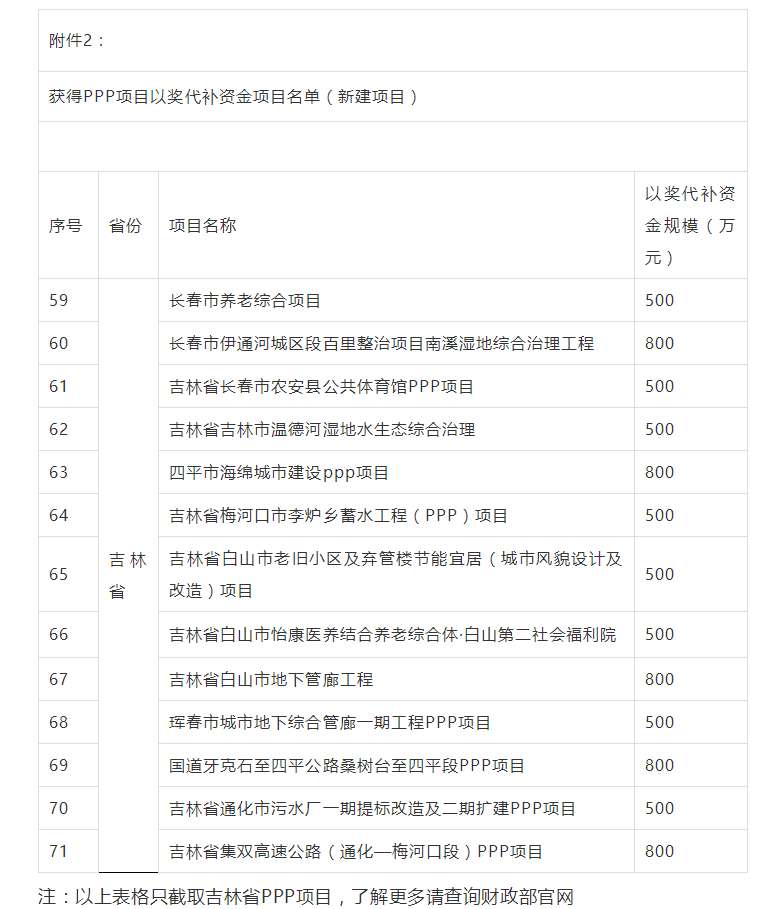 800萬大獎！財政部公布各省PPP以獎代補資金項目名單，一大波項目上榜